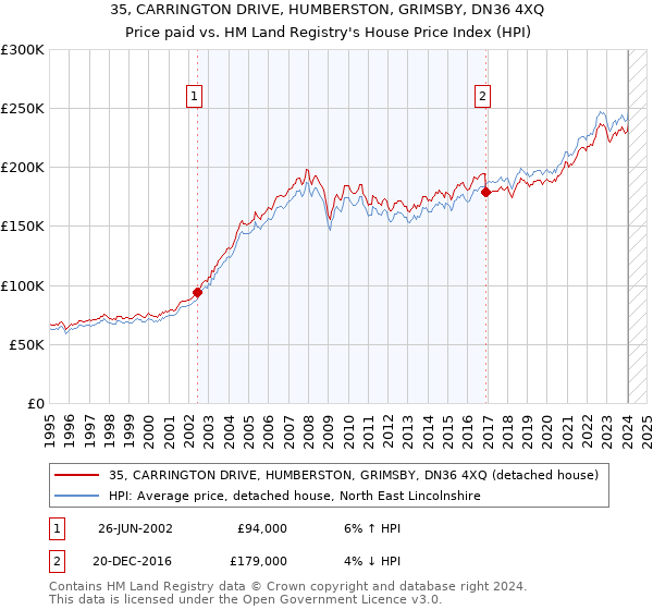 35, CARRINGTON DRIVE, HUMBERSTON, GRIMSBY, DN36 4XQ: Price paid vs HM Land Registry's House Price Index