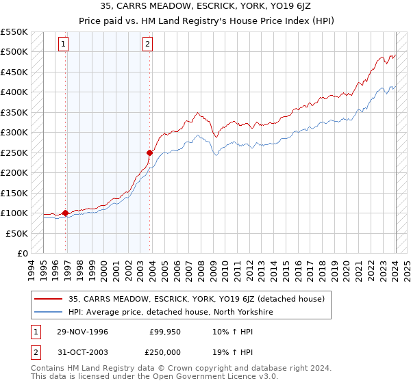 35, CARRS MEADOW, ESCRICK, YORK, YO19 6JZ: Price paid vs HM Land Registry's House Price Index