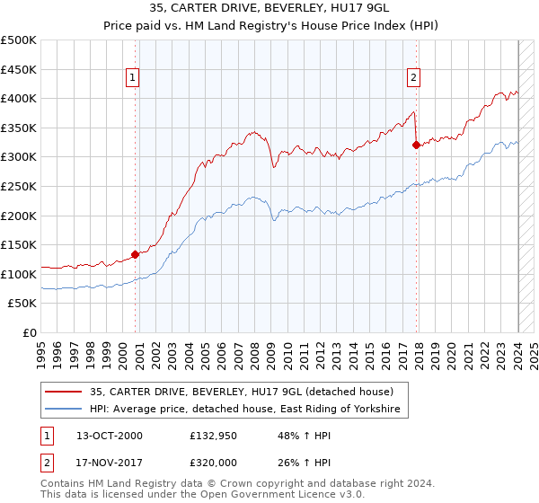 35, CARTER DRIVE, BEVERLEY, HU17 9GL: Price paid vs HM Land Registry's House Price Index