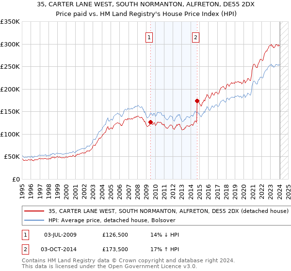 35, CARTER LANE WEST, SOUTH NORMANTON, ALFRETON, DE55 2DX: Price paid vs HM Land Registry's House Price Index