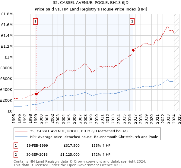 35, CASSEL AVENUE, POOLE, BH13 6JD: Price paid vs HM Land Registry's House Price Index