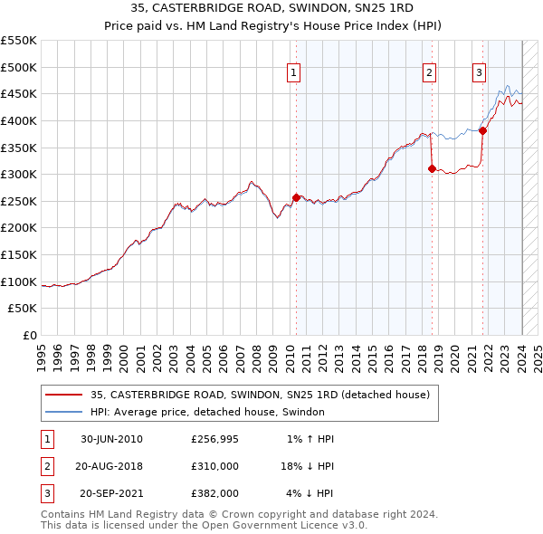 35, CASTERBRIDGE ROAD, SWINDON, SN25 1RD: Price paid vs HM Land Registry's House Price Index
