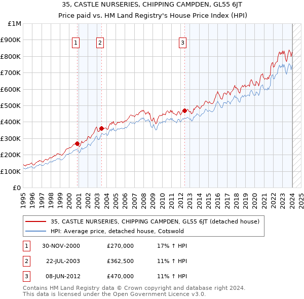 35, CASTLE NURSERIES, CHIPPING CAMPDEN, GL55 6JT: Price paid vs HM Land Registry's House Price Index