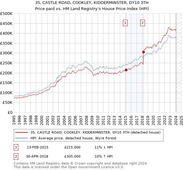 35, CASTLE ROAD, COOKLEY, KIDDERMINSTER, DY10 3TH: Price paid vs HM Land Registry's House Price Index