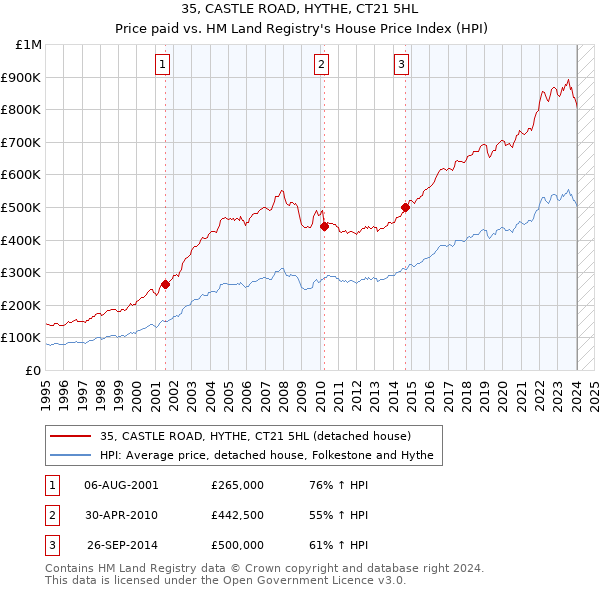 35, CASTLE ROAD, HYTHE, CT21 5HL: Price paid vs HM Land Registry's House Price Index