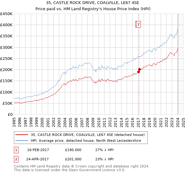 35, CASTLE ROCK DRIVE, COALVILLE, LE67 4SE: Price paid vs HM Land Registry's House Price Index