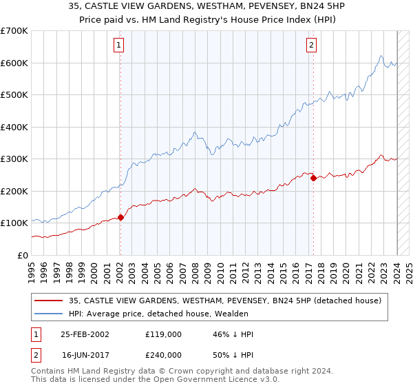 35, CASTLE VIEW GARDENS, WESTHAM, PEVENSEY, BN24 5HP: Price paid vs HM Land Registry's House Price Index