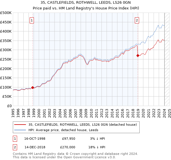 35, CASTLEFIELDS, ROTHWELL, LEEDS, LS26 0GN: Price paid vs HM Land Registry's House Price Index