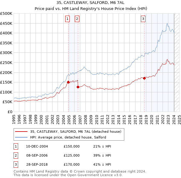 35, CASTLEWAY, SALFORD, M6 7AL: Price paid vs HM Land Registry's House Price Index