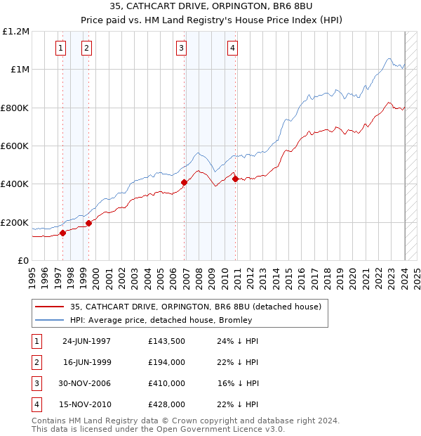 35, CATHCART DRIVE, ORPINGTON, BR6 8BU: Price paid vs HM Land Registry's House Price Index