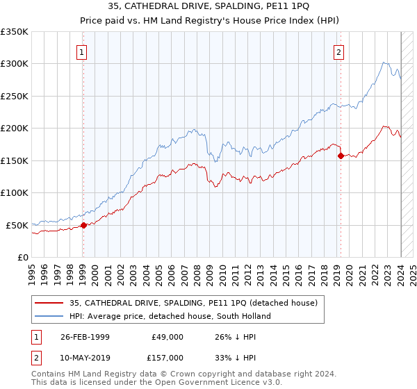 35, CATHEDRAL DRIVE, SPALDING, PE11 1PQ: Price paid vs HM Land Registry's House Price Index