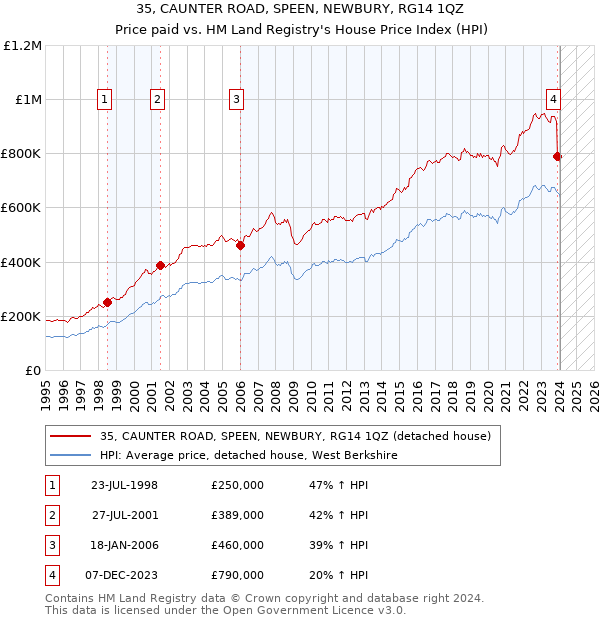 35, CAUNTER ROAD, SPEEN, NEWBURY, RG14 1QZ: Price paid vs HM Land Registry's House Price Index