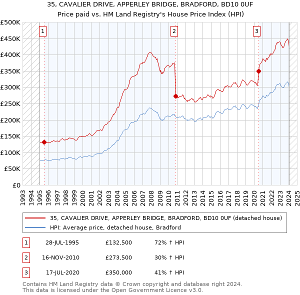 35, CAVALIER DRIVE, APPERLEY BRIDGE, BRADFORD, BD10 0UF: Price paid vs HM Land Registry's House Price Index