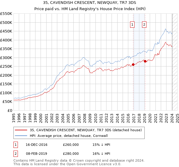 35, CAVENDISH CRESCENT, NEWQUAY, TR7 3DS: Price paid vs HM Land Registry's House Price Index
