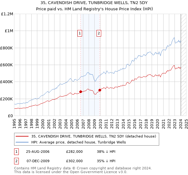 35, CAVENDISH DRIVE, TUNBRIDGE WELLS, TN2 5DY: Price paid vs HM Land Registry's House Price Index