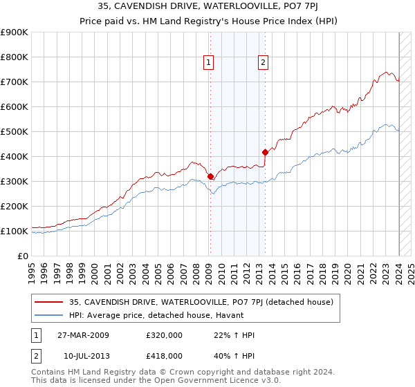 35, CAVENDISH DRIVE, WATERLOOVILLE, PO7 7PJ: Price paid vs HM Land Registry's House Price Index