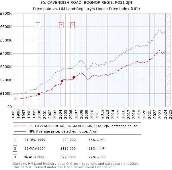 35, CAVENDISH ROAD, BOGNOR REGIS, PO21 2JN: Price paid vs HM Land Registry's House Price Index