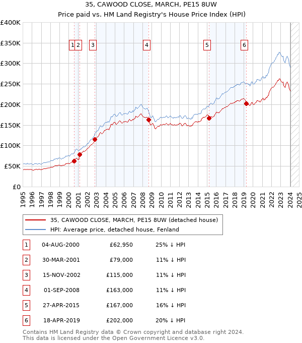 35, CAWOOD CLOSE, MARCH, PE15 8UW: Price paid vs HM Land Registry's House Price Index