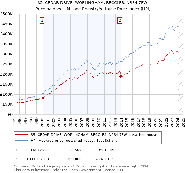 35, CEDAR DRIVE, WORLINGHAM, BECCLES, NR34 7EW: Price paid vs HM Land Registry's House Price Index