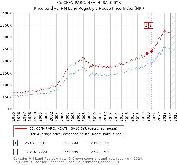 35, CEFN PARC, NEATH, SA10 6YR: Price paid vs HM Land Registry's House Price Index
