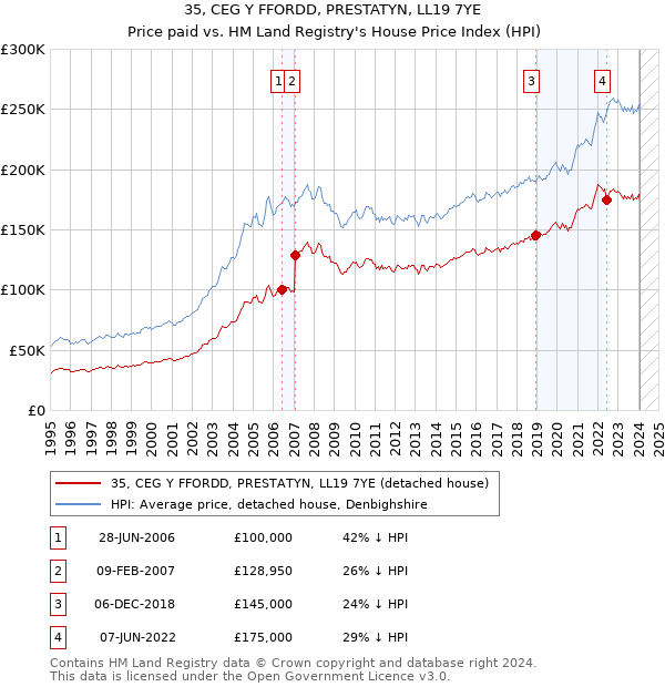 35, CEG Y FFORDD, PRESTATYN, LL19 7YE: Price paid vs HM Land Registry's House Price Index