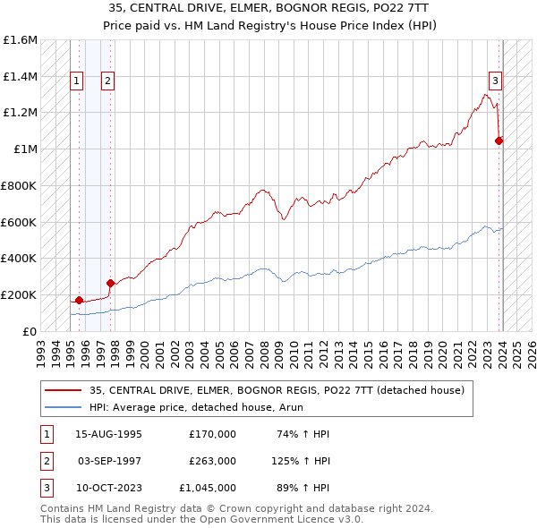 35, CENTRAL DRIVE, ELMER, BOGNOR REGIS, PO22 7TT: Price paid vs HM Land Registry's House Price Index