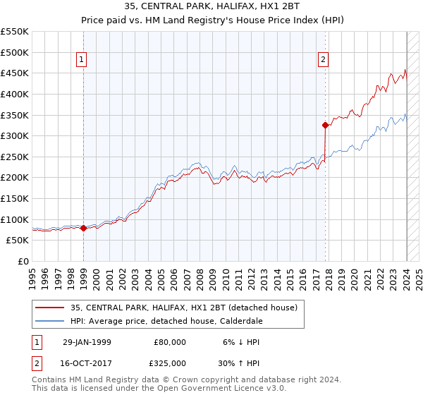 35, CENTRAL PARK, HALIFAX, HX1 2BT: Price paid vs HM Land Registry's House Price Index