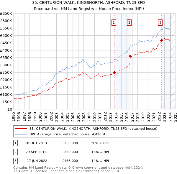 35, CENTURION WALK, KINGSNORTH, ASHFORD, TN23 3FQ: Price paid vs HM Land Registry's House Price Index