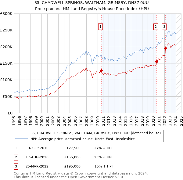35, CHADWELL SPRINGS, WALTHAM, GRIMSBY, DN37 0UU: Price paid vs HM Land Registry's House Price Index