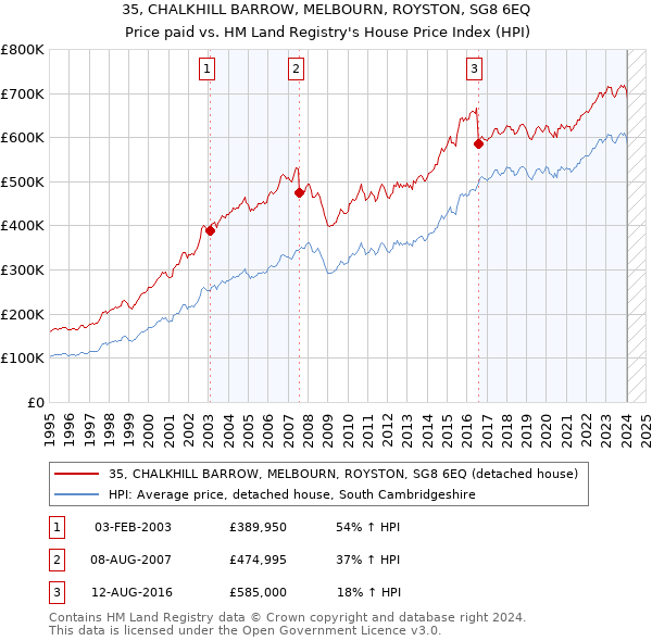 35, CHALKHILL BARROW, MELBOURN, ROYSTON, SG8 6EQ: Price paid vs HM Land Registry's House Price Index