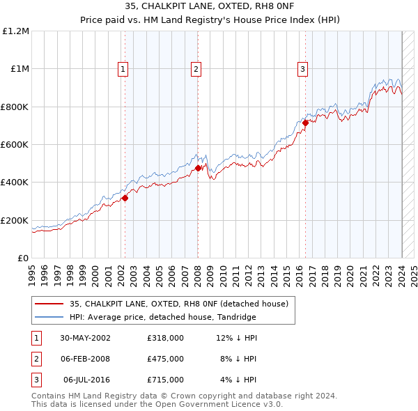 35, CHALKPIT LANE, OXTED, RH8 0NF: Price paid vs HM Land Registry's House Price Index