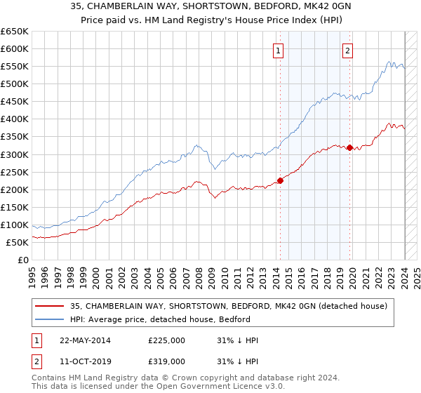 35, CHAMBERLAIN WAY, SHORTSTOWN, BEDFORD, MK42 0GN: Price paid vs HM Land Registry's House Price Index