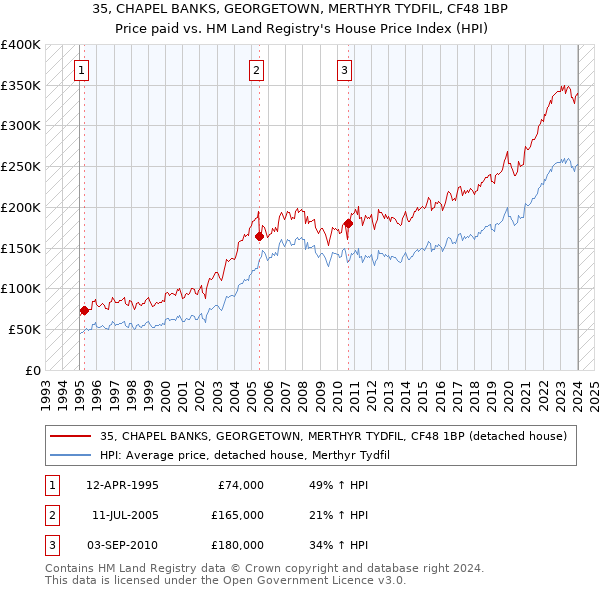35, CHAPEL BANKS, GEORGETOWN, MERTHYR TYDFIL, CF48 1BP: Price paid vs HM Land Registry's House Price Index