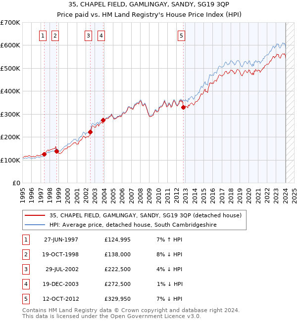 35, CHAPEL FIELD, GAMLINGAY, SANDY, SG19 3QP: Price paid vs HM Land Registry's House Price Index