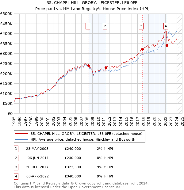 35, CHAPEL HILL, GROBY, LEICESTER, LE6 0FE: Price paid vs HM Land Registry's House Price Index