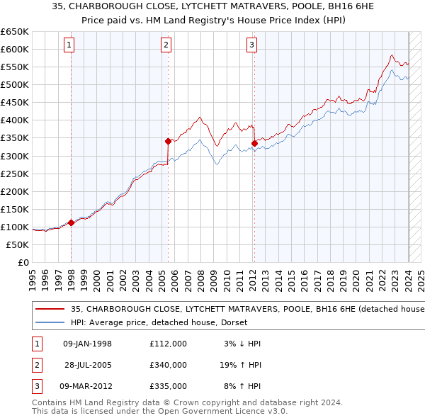 35, CHARBOROUGH CLOSE, LYTCHETT MATRAVERS, POOLE, BH16 6HE: Price paid vs HM Land Registry's House Price Index