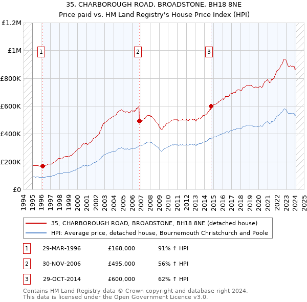 35, CHARBOROUGH ROAD, BROADSTONE, BH18 8NE: Price paid vs HM Land Registry's House Price Index