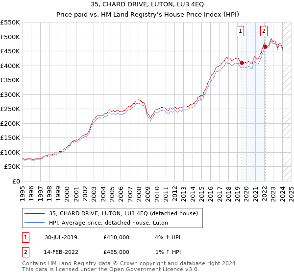 35, CHARD DRIVE, LUTON, LU3 4EQ: Price paid vs HM Land Registry's House Price Index