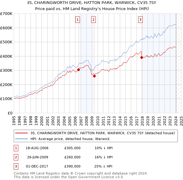 35, CHARINGWORTH DRIVE, HATTON PARK, WARWICK, CV35 7SY: Price paid vs HM Land Registry's House Price Index