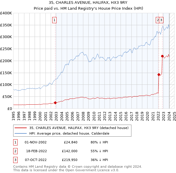 35, CHARLES AVENUE, HALIFAX, HX3 9RY: Price paid vs HM Land Registry's House Price Index