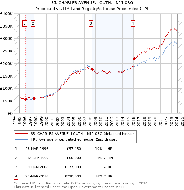 35, CHARLES AVENUE, LOUTH, LN11 0BG: Price paid vs HM Land Registry's House Price Index