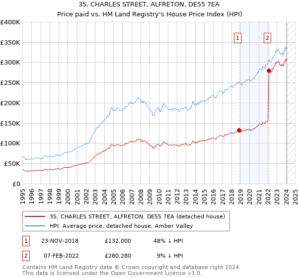 35, CHARLES STREET, ALFRETON, DE55 7EA: Price paid vs HM Land Registry's House Price Index