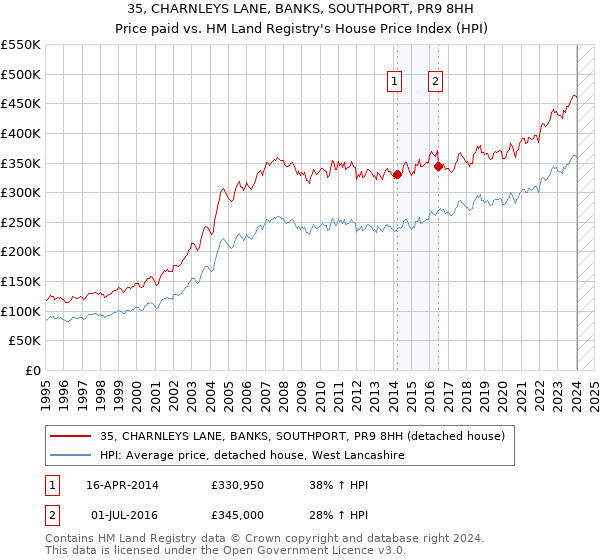 35, CHARNLEYS LANE, BANKS, SOUTHPORT, PR9 8HH: Price paid vs HM Land Registry's House Price Index
