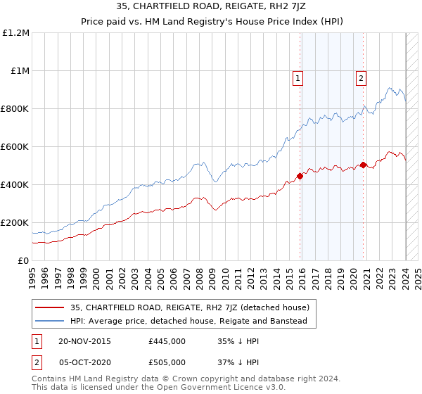 35, CHARTFIELD ROAD, REIGATE, RH2 7JZ: Price paid vs HM Land Registry's House Price Index