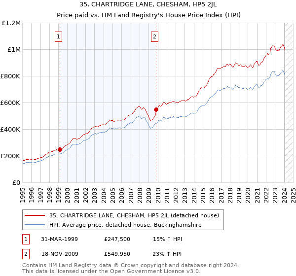 35, CHARTRIDGE LANE, CHESHAM, HP5 2JL: Price paid vs HM Land Registry's House Price Index