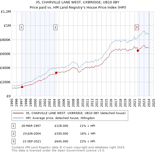 35, CHARVILLE LANE WEST, UXBRIDGE, UB10 0BY: Price paid vs HM Land Registry's House Price Index