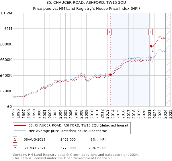 35, CHAUCER ROAD, ASHFORD, TW15 2QU: Price paid vs HM Land Registry's House Price Index