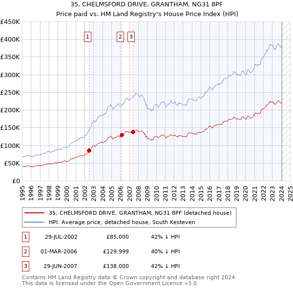 35, CHELMSFORD DRIVE, GRANTHAM, NG31 8PF: Price paid vs HM Land Registry's House Price Index