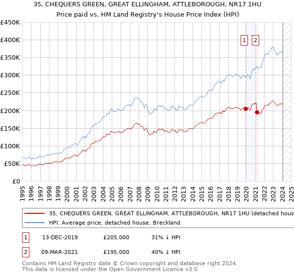 35, CHEQUERS GREEN, GREAT ELLINGHAM, ATTLEBOROUGH, NR17 1HU: Price paid vs HM Land Registry's House Price Index