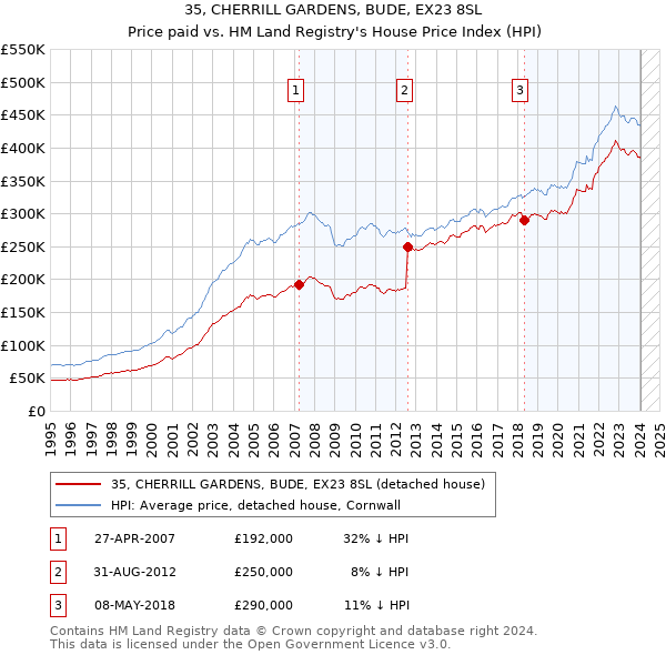 35, CHERRILL GARDENS, BUDE, EX23 8SL: Price paid vs HM Land Registry's House Price Index